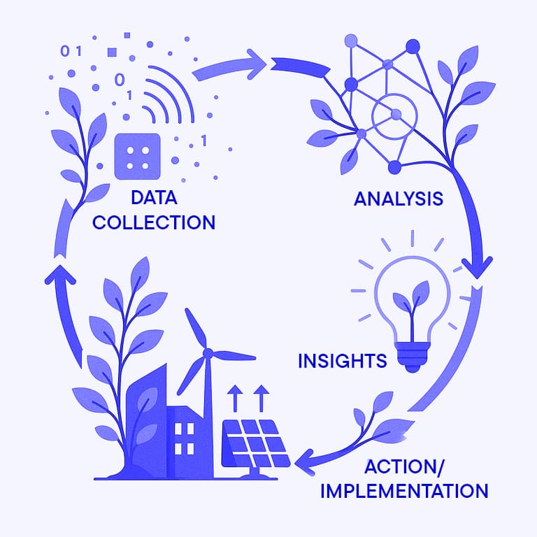 Illustration of a cycle showing data collection, analysis, insights, and action/implementation, with icons of plants, buildings, and technology.