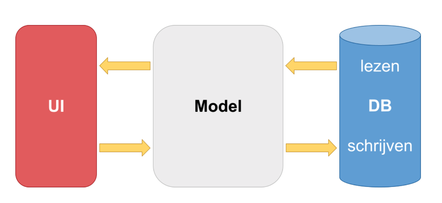 CRUD-principe met 1 model