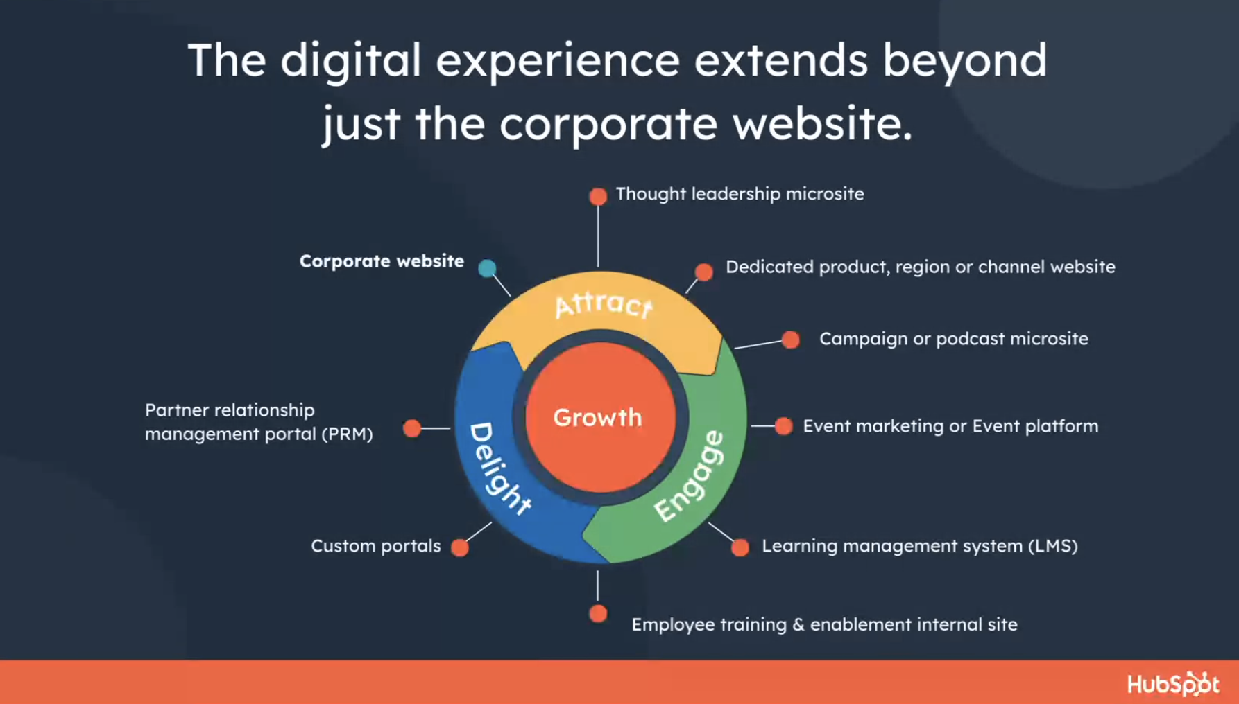 Digital experience beyond just the corporate website | iO