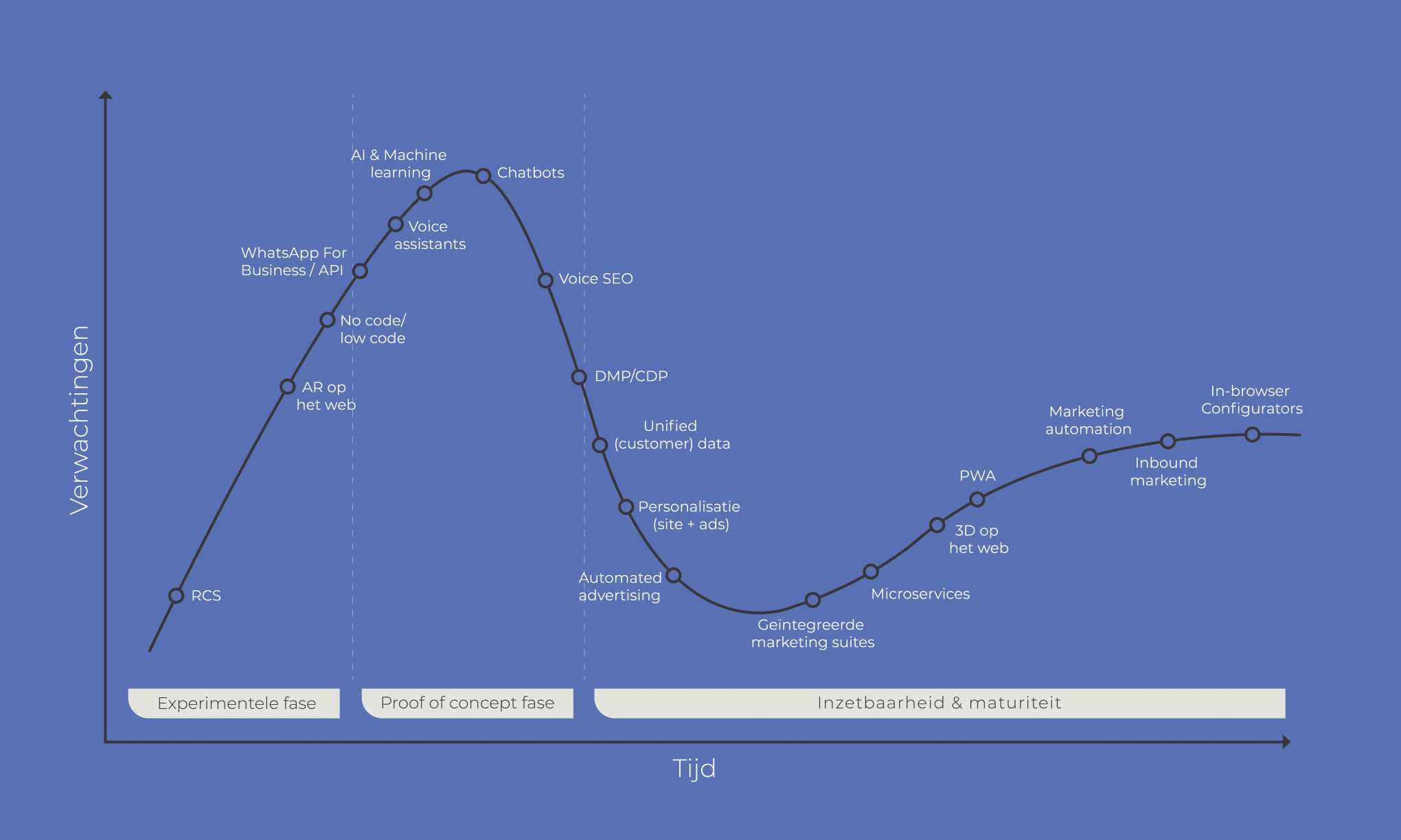 Hype cycle schema