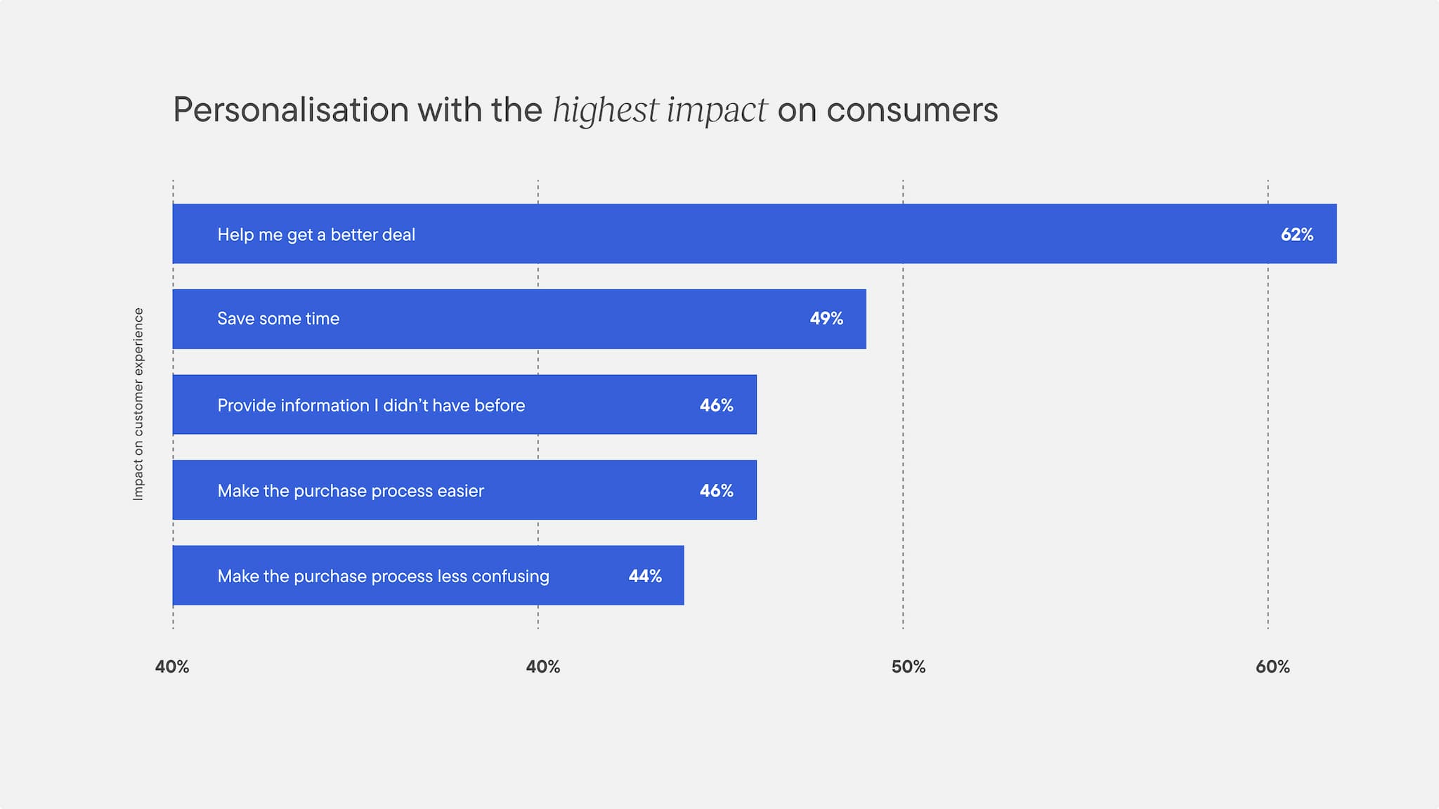 Personalisation with the highest impact on consumers