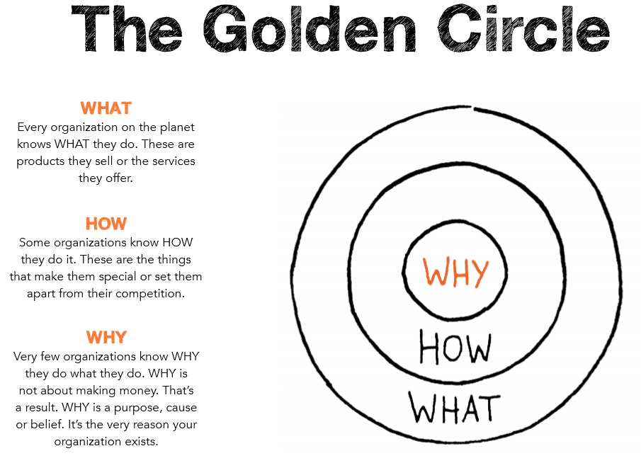 Golden Circle Model